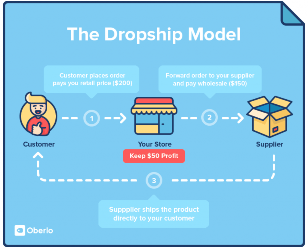 Oberlo Dropship Model